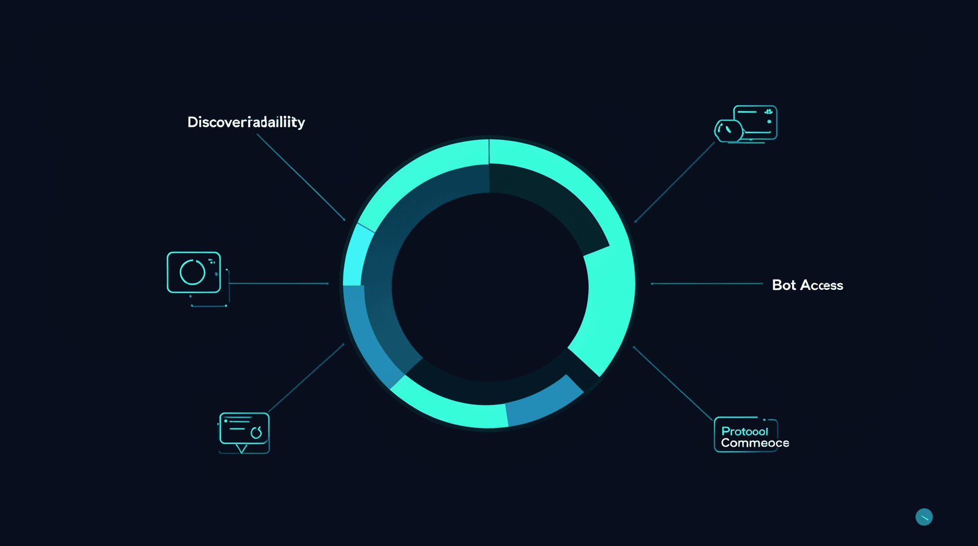 A website being scanned by an AI agent readiness auditor showing a score gauge with category breakdowns for discoverability, content access, bot control, protocols, and commerce